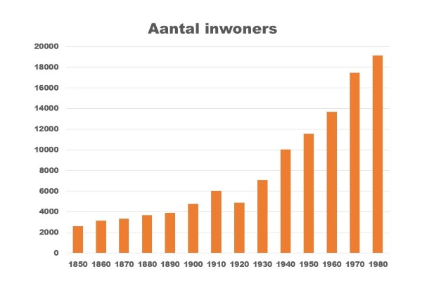 5. Bevolkingscijfers 1850-1987